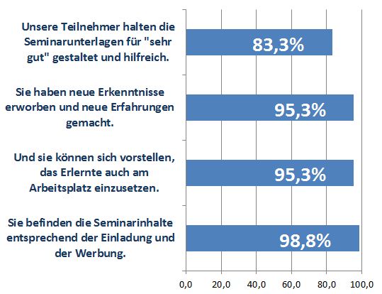 Seminar-Rückmeldungen