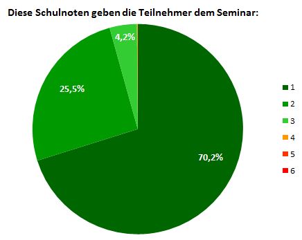 Schulnoten der Teilnehmer